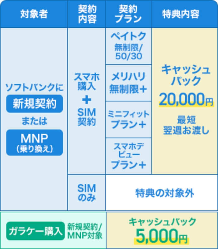 ソフトバンクへの携帯乗り換え（MNP）で高額現金キャッシュバック